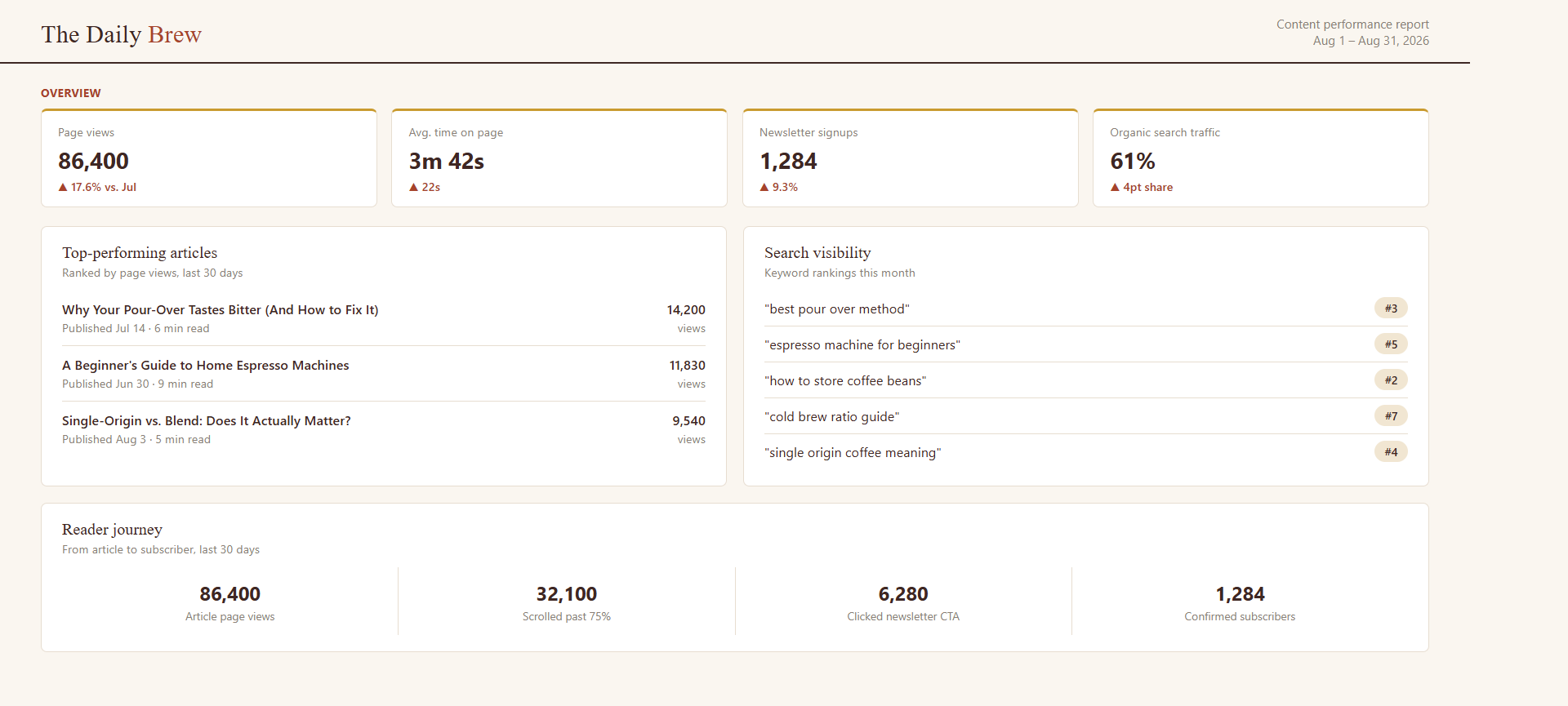 The Daily Brew — Performance Marketing Dashboard designed by Zentora